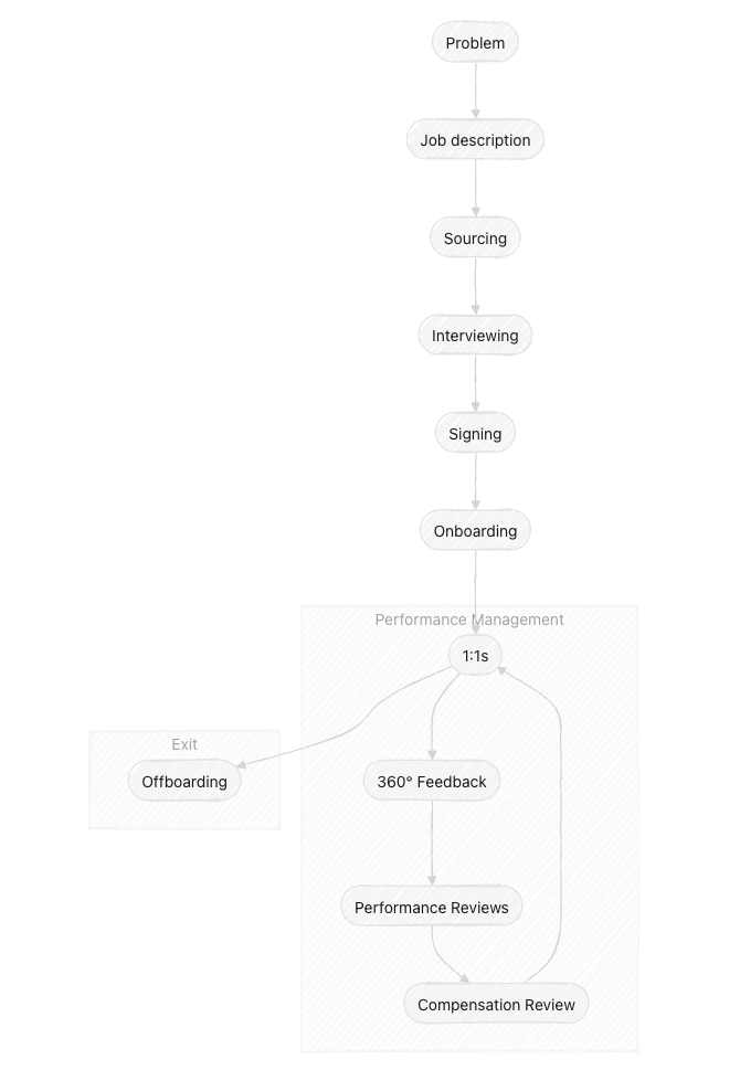 Employee Lifecycle