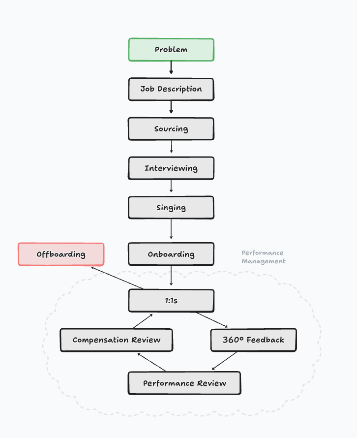 Employee Lifecycle